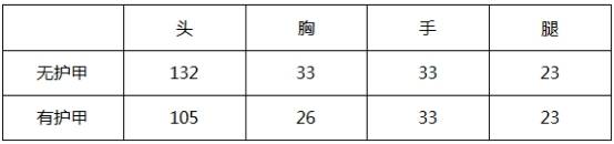 AK12伤害修正_穿越火线枪战王者ak12_AK12距离伤害衰减