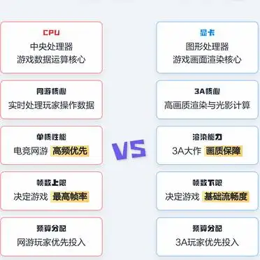 CPU显卡如何选_游戏硬件需求对比_穿越火线吃cpu还是显卡