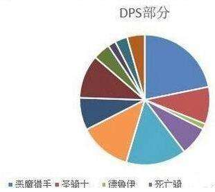 魔兽世界7.3强势DPS职业分析_7.25dps排行_魔兽世界7.25版本DPS排行榜