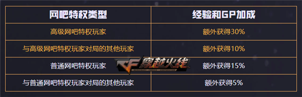 穿越火线毁灭礼包_CF网吧特权活动福利_穿越火线网吧特权2.0
